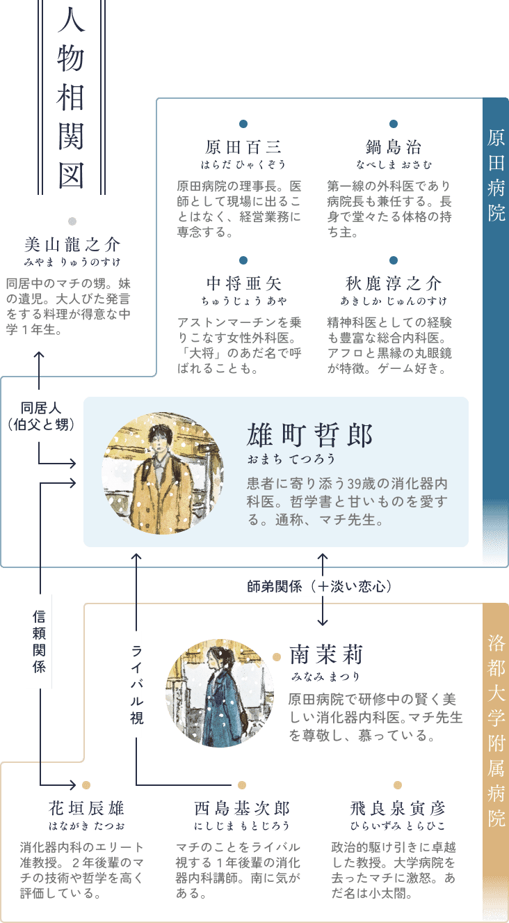 人物相関図